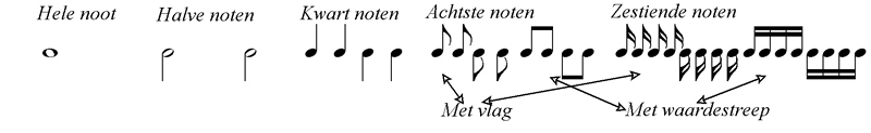 Verschillende notaties noten